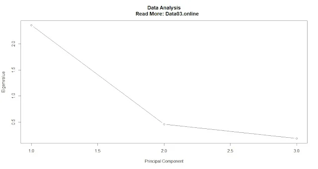 Scree plot of PCA eigenvalues in R showing the elbow point