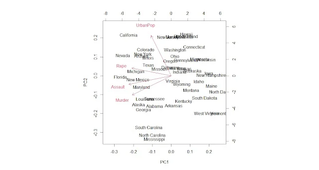 Base R biplot of PCA loadings and scores for USArrests data