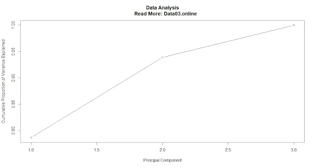 Cumulative proportion of variance explained by each PCA component in R