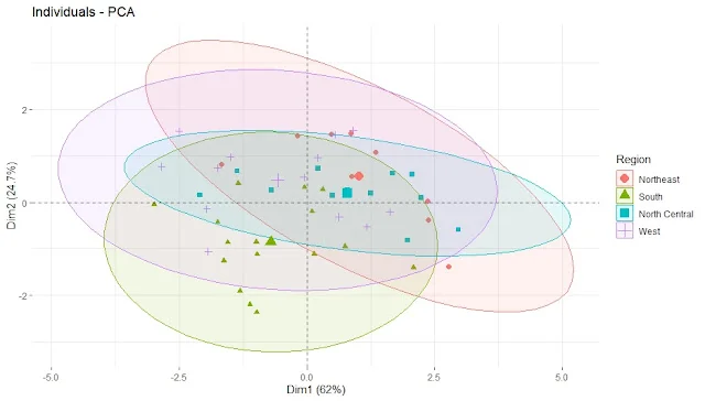 ggplot2 PCA biplot with confidence ellipses by US region