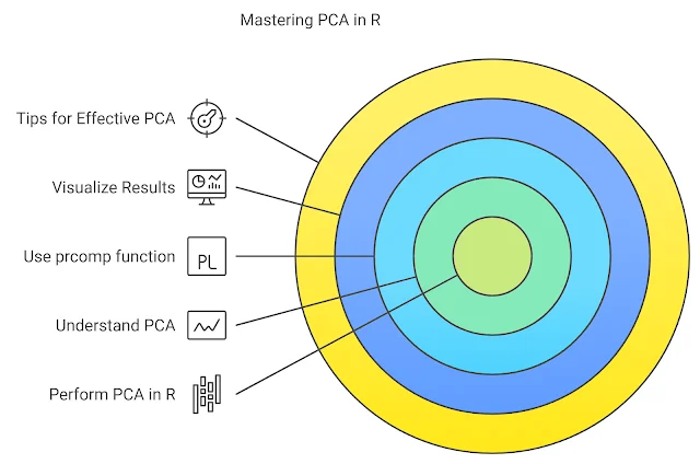 When to use PCA in R for dimensionality reduction