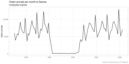 Unpacking Samoa's Tourism Data: Insights from Visitor Trends and Seasonal Adjustments