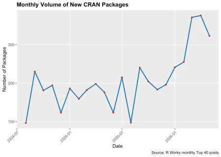 Monthly Volume of New CRAN Packages